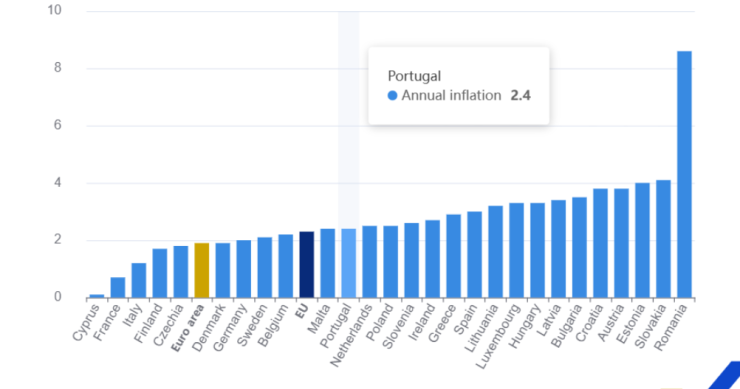 Taxa de inflação em Portugal, na UE e na Zona Euro