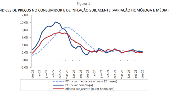 Inflação em Portugal