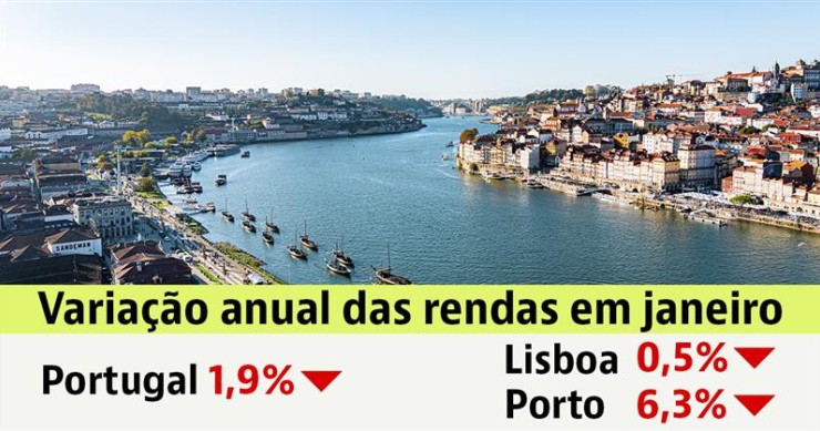 Renda das casas em Portugal