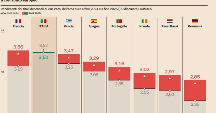 Rendimento das obrigações nos países da zona euro