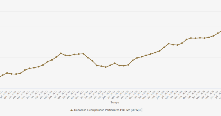 Depósitos em Portugal