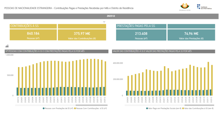 Estrangeiros a contribuir para a Segurança Social