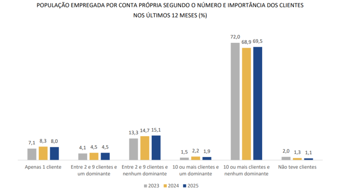 Trabalhadores por conta própria