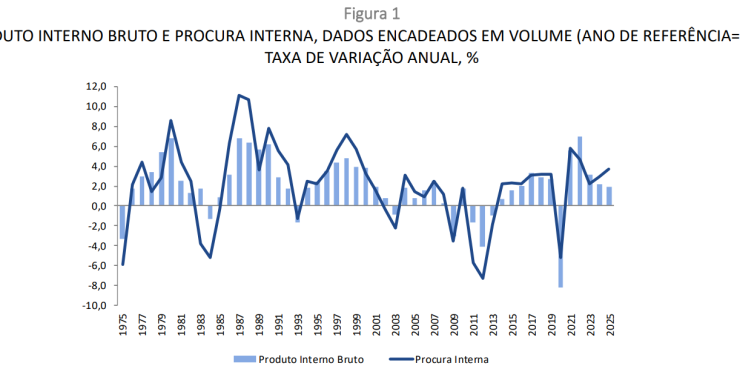 Economia portuguesa a crescer