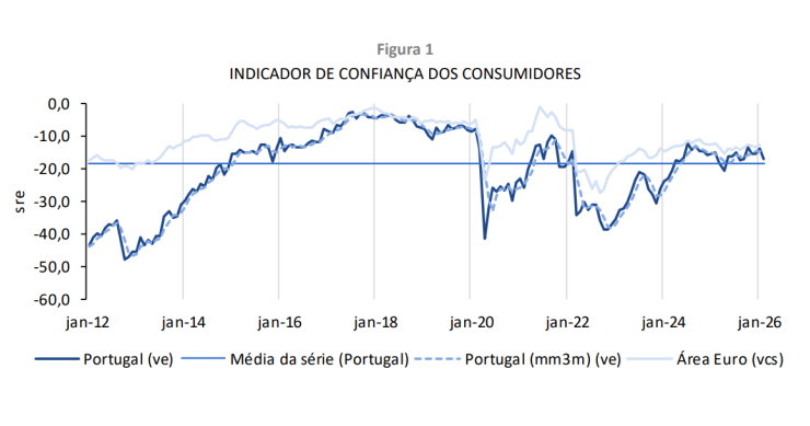 Confiança dos consumidores em queda