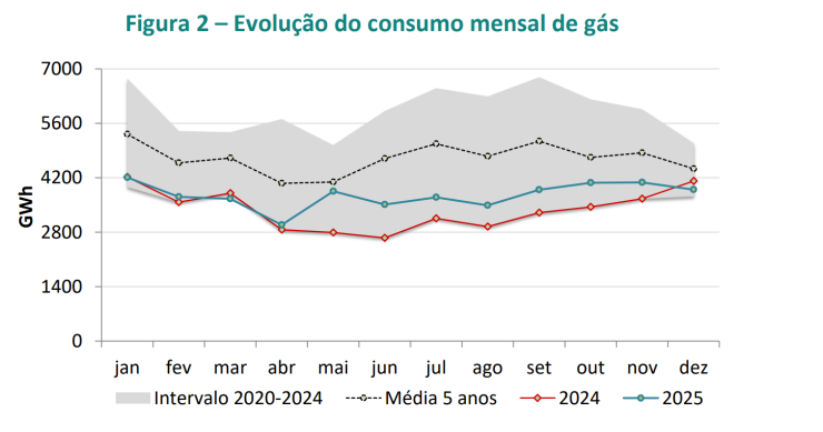 Consumo de gás em Portugal
