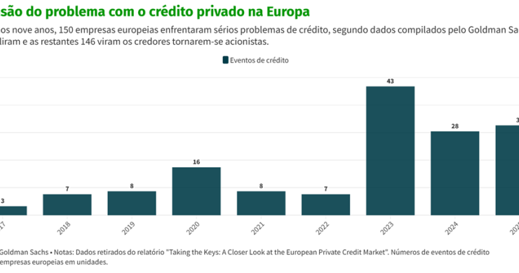 Crédito privado na Europa