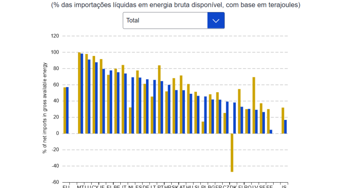 Energia importada para UE