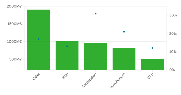 Lucros dos principais bancos portugueses