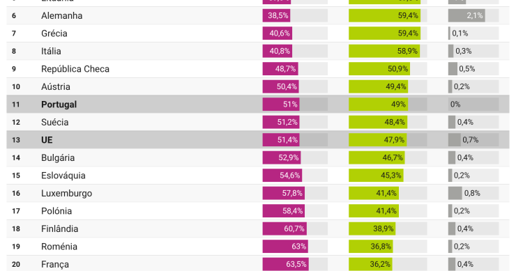 Tipos de casas onde a população da UE vive