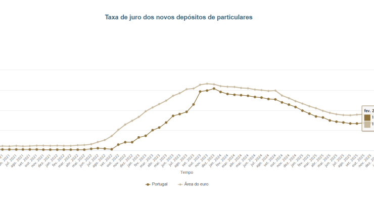 Juros nos depósitos a prazo