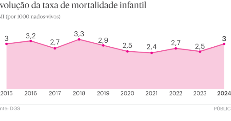 Evolução da mortalidade infantil