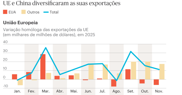 Exportações