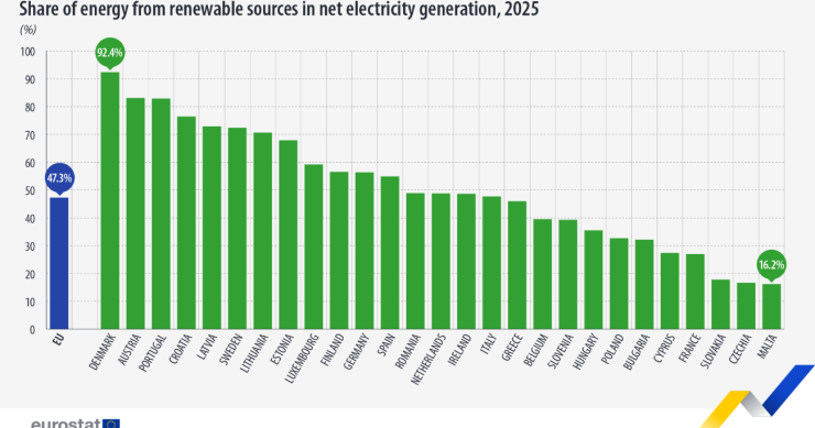 Portugal está no pódio europeu com 82,9% de energias renováveis