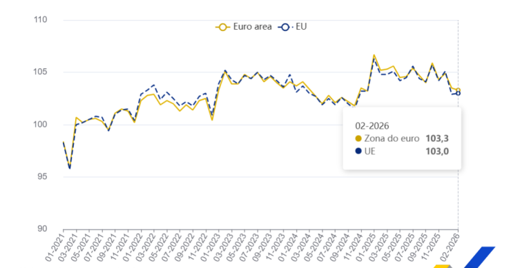 Produção na construção na UE