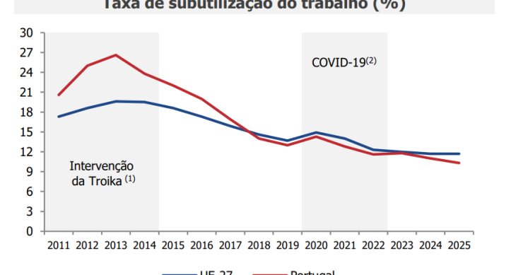 Taxa de subutilização do trabalho