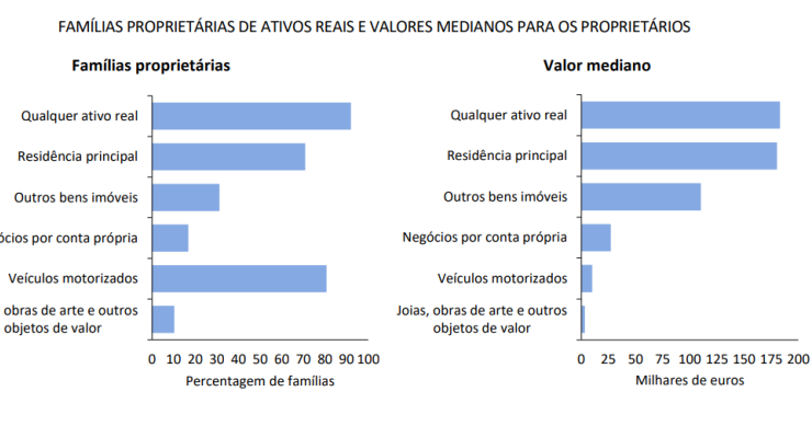 Preço das casas dá mais riqueza às famílias