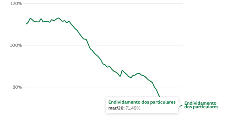 Dívida das famílias