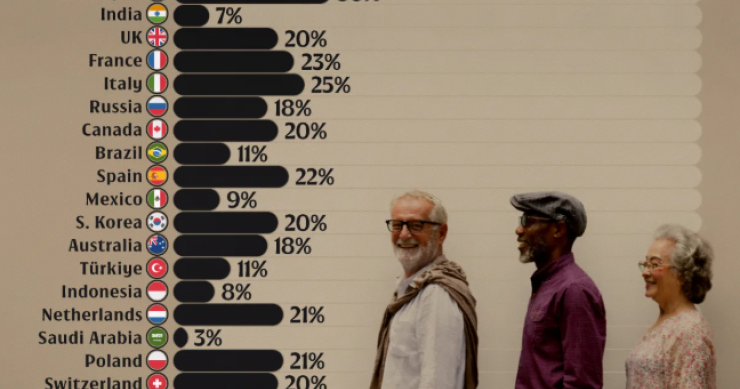 Peso da população nas grandes economia