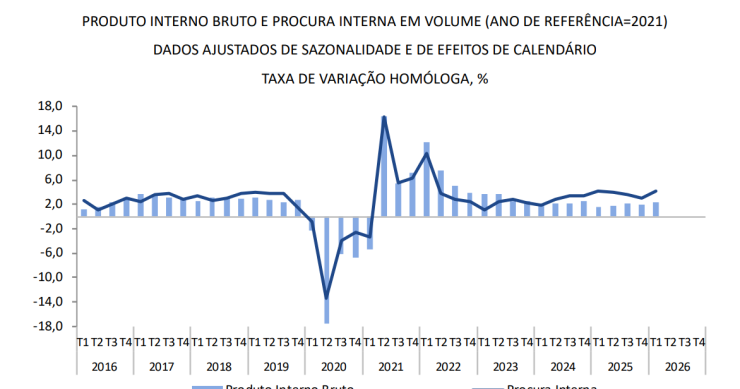 PIB em Portugal