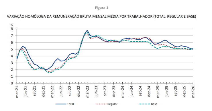 Remuneração média por trabalhador