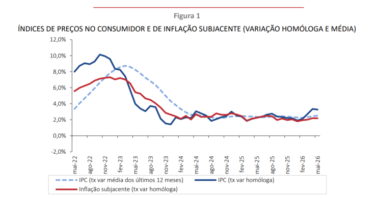 Taxa de inflação em Portugal