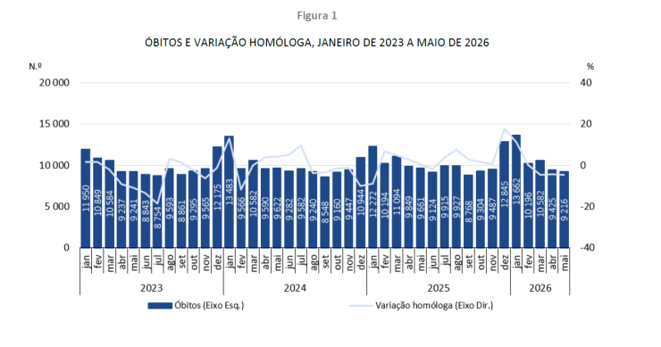 Mortalidade e natalidade em Portugal