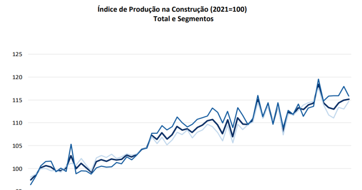 Construção de casas em Portugal