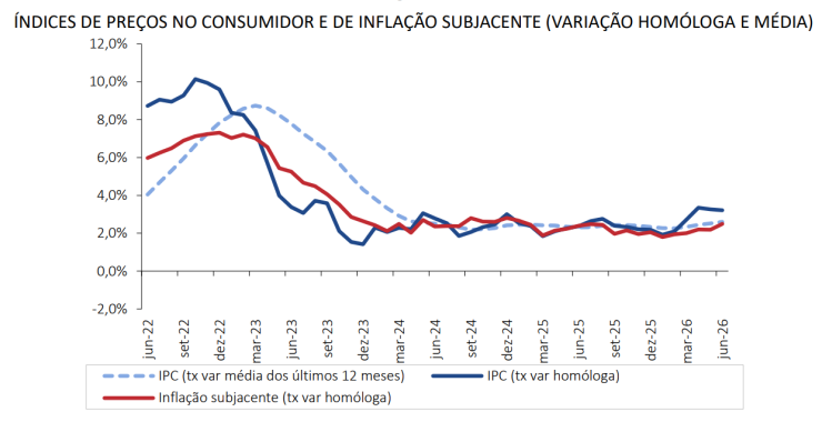 Inflação em Portugal