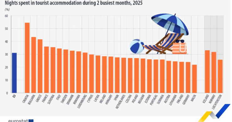 Turismo europeu