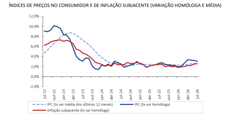 Índice de Preços no Consumidor 