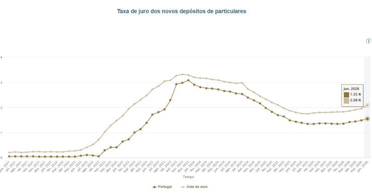 Juros nos depósitos a prazo