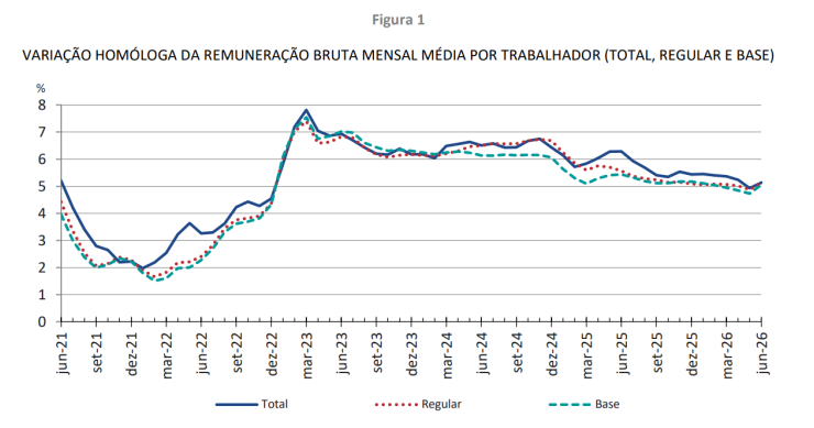 Remunerações em Portugal
