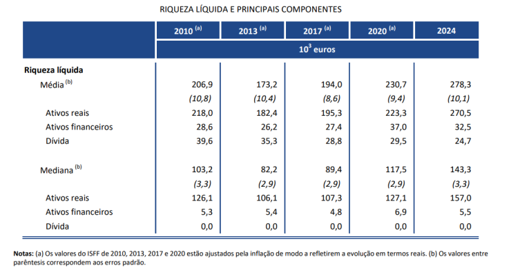 Riqueza das famílias