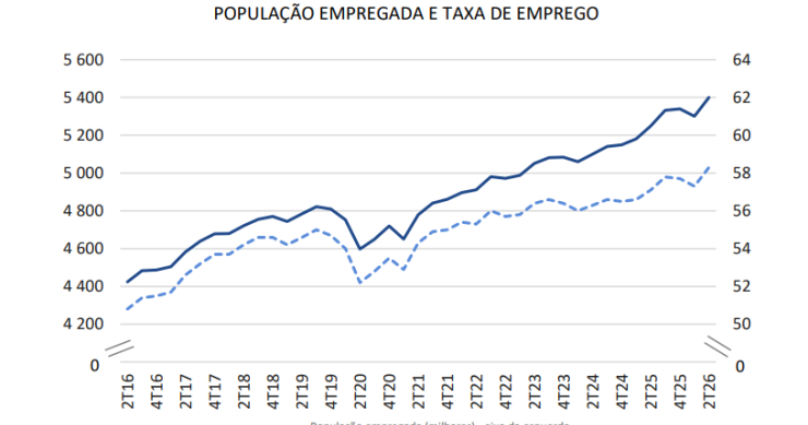 Taxa de desemprego