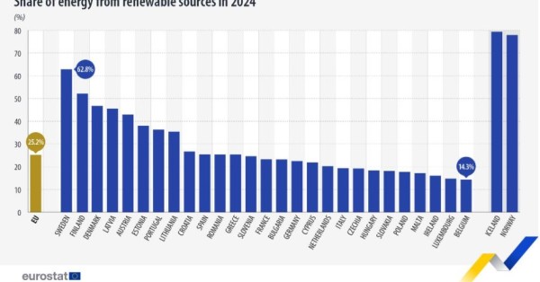 Portugal acima da média da UE no consumo de energias renováveis