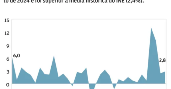 Preços dos alimentos sobem 63% apesar do abrandamento da inflação