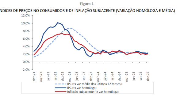 Inflação em Portugal desacelera subida para 2,3% em 2025
