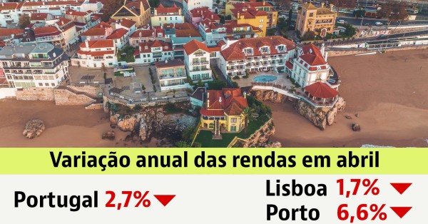 Rendas das casas em Portugal descem há 4 meses – caíram 2,7% em abril