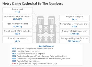 A catedral de Notre Dame em números