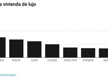 As 10 cidades onde as casas de luxo estão a ficar mais baratas