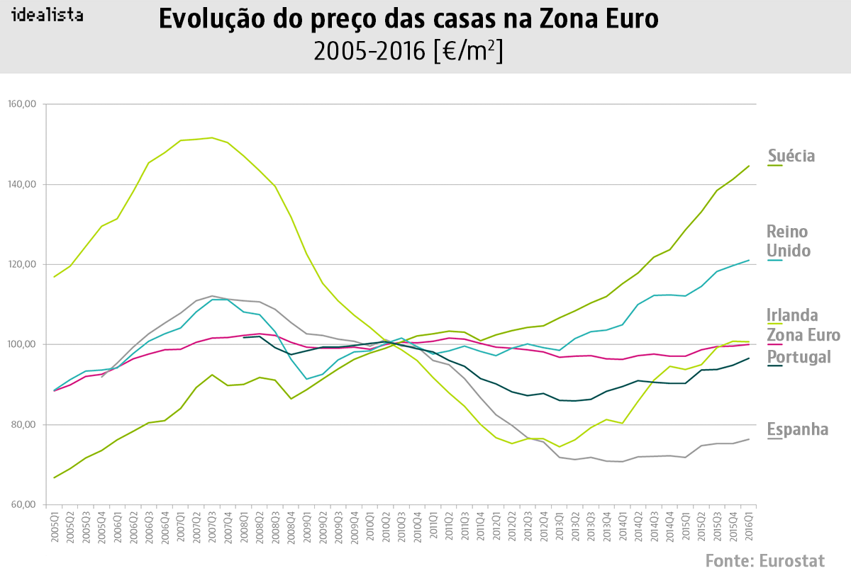 Assim está a evoluir o preço das casas em Portugal e ...