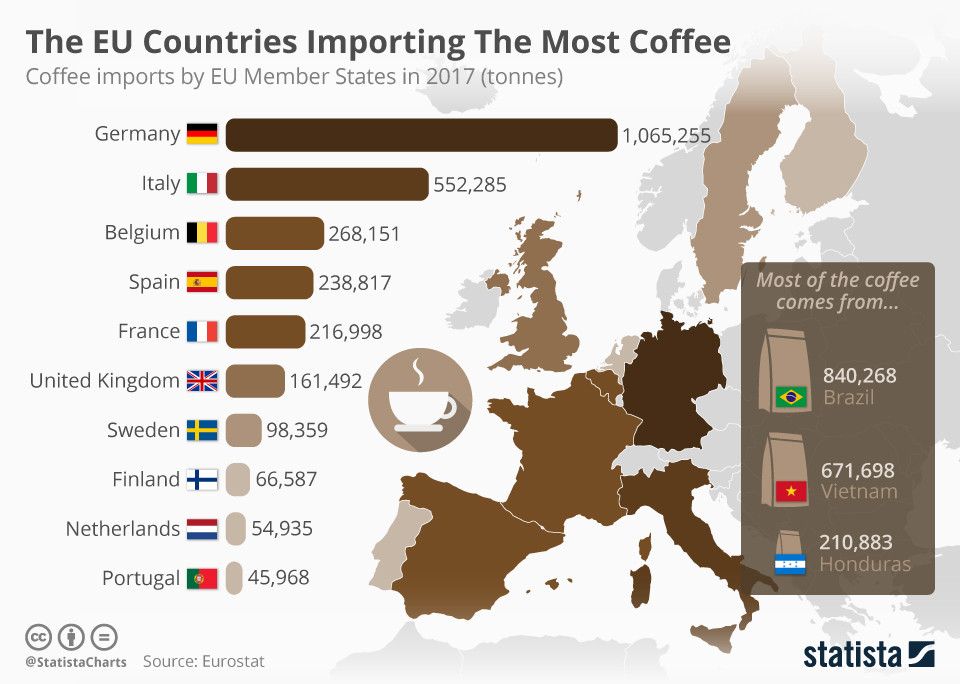 Os países da UE que importam mais café são... — idealista/news