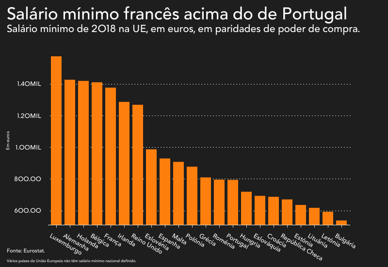 Salário mínimo nos países da UE em 2018 mais de mil euros de diferença por mês — idealista/news