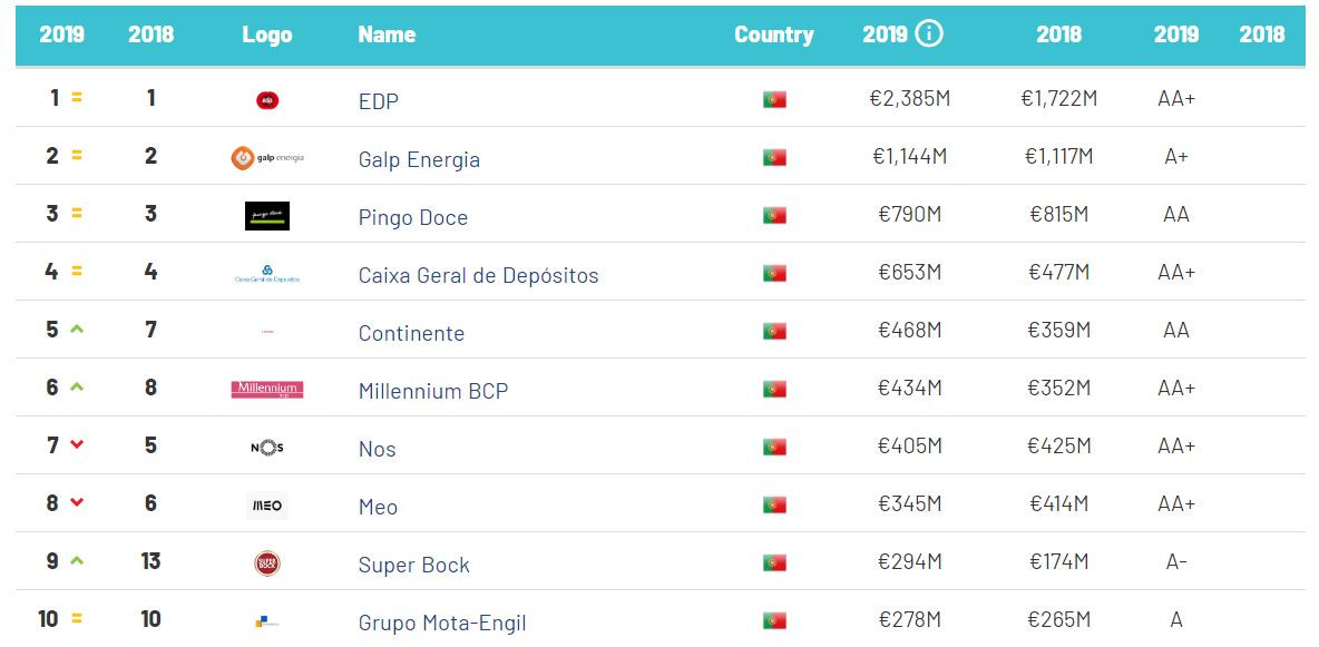 As 10 marcas portuguesas mais valiosas são… — idealista/news