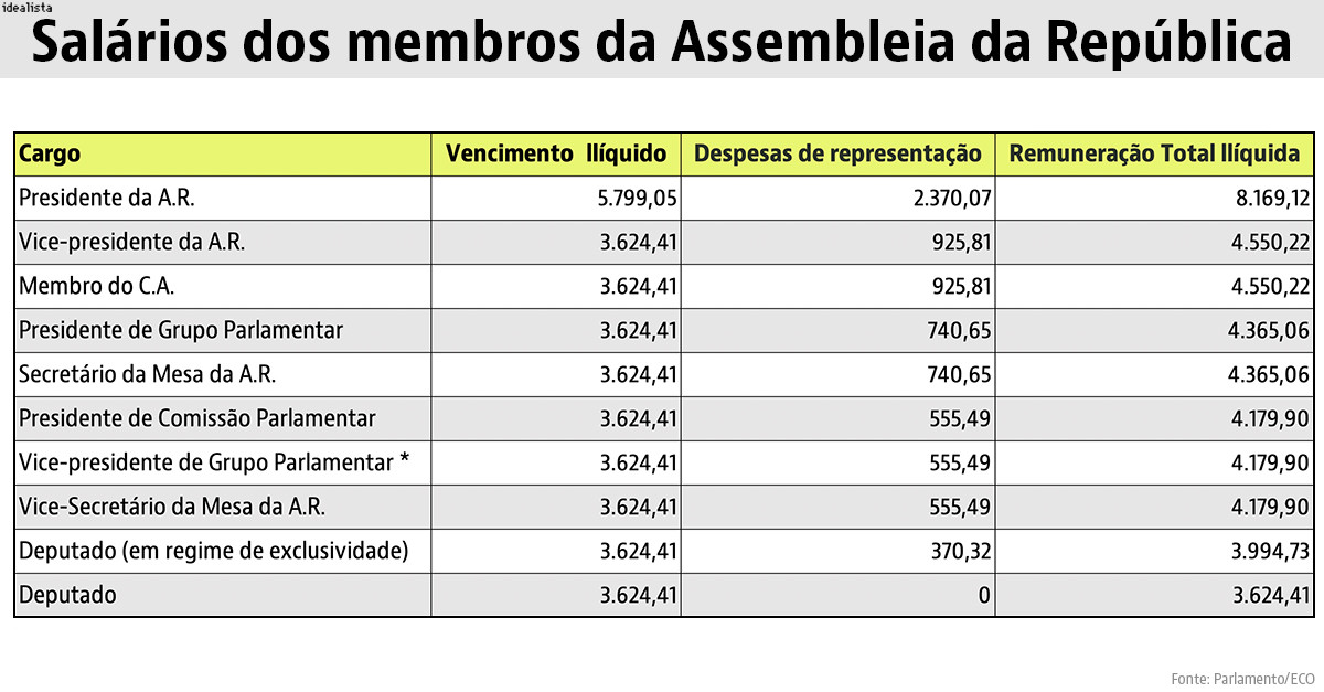 Afinal, quanto ganha um deputado? — idealista/news Afinal, quanto ganha um deputado? — idealista/news