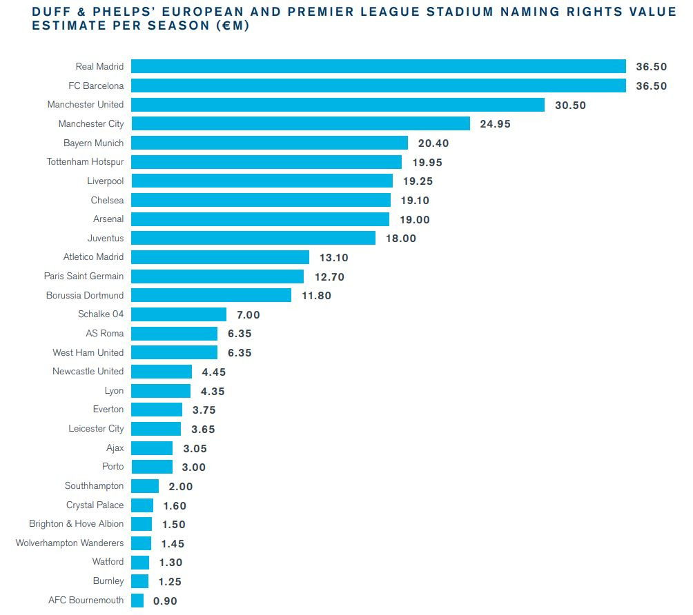 Estádio do Porto entre os mais valiosos da Europa... - idealista.pt/news