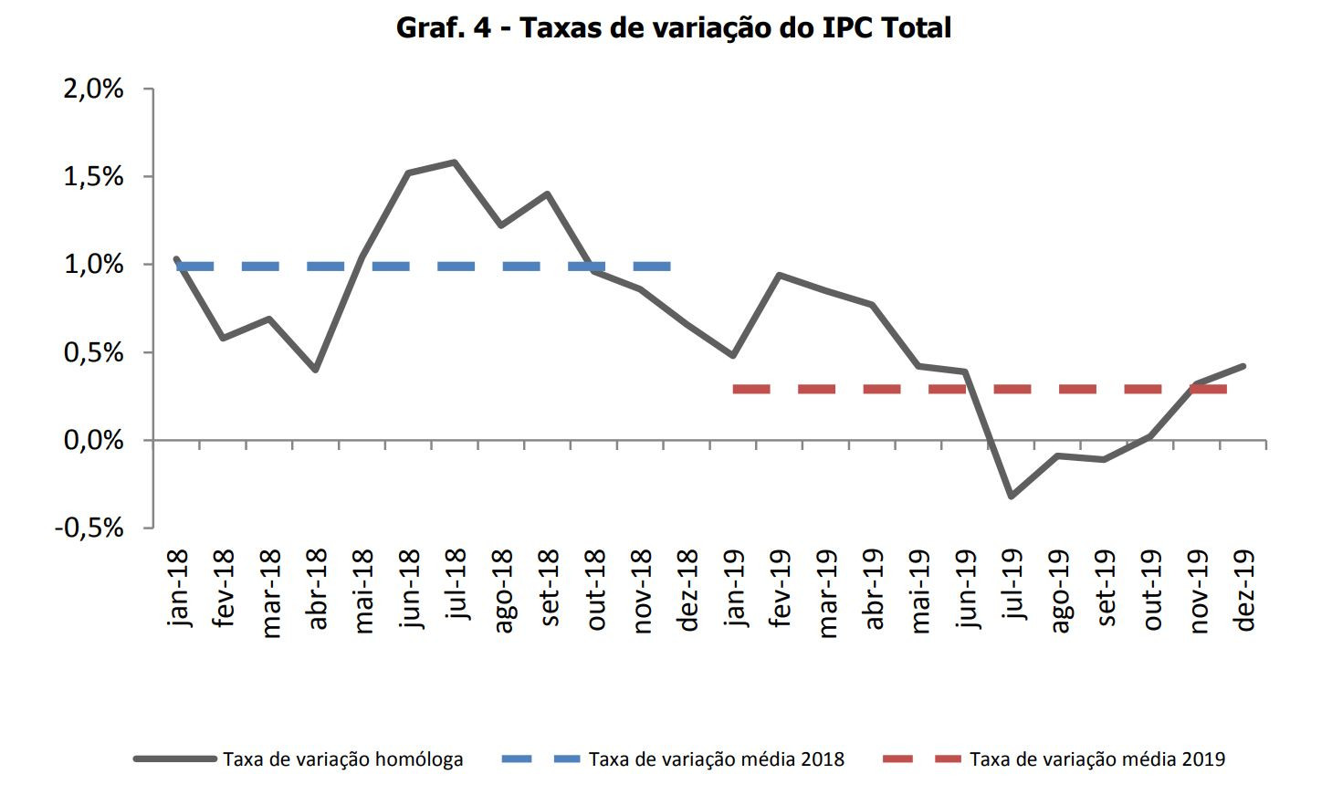 Em Virtude Da Elevação Da Taxa De Inflação Semanal