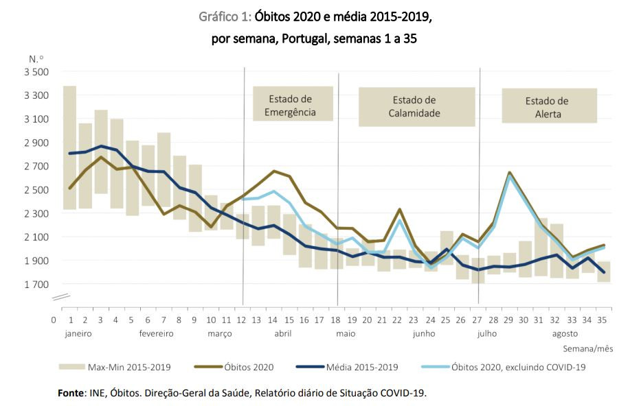Impacto Da Covid 19 Na Mortalidade Em Portugal Idealista News