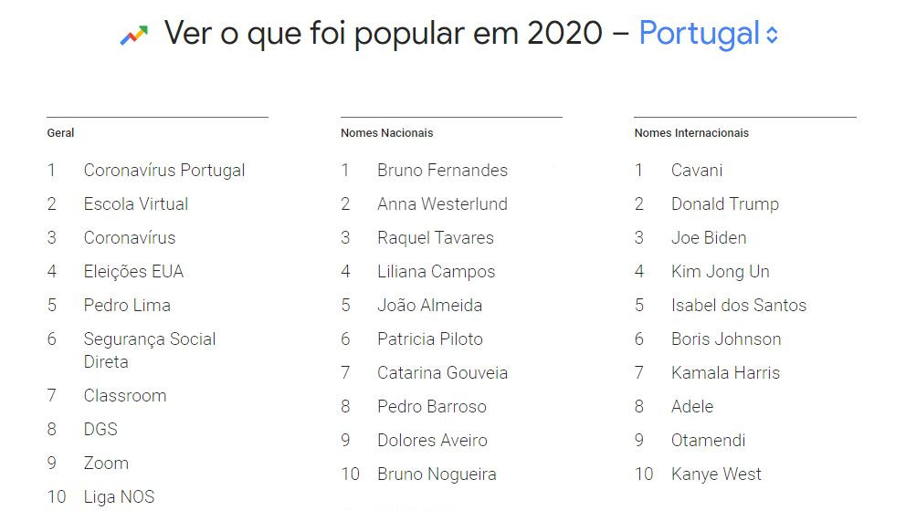 As palavras mais pesquisadas de 2020 no Google em Portugal foram ...